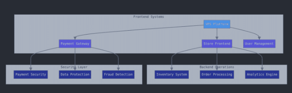 E-commerce VPS